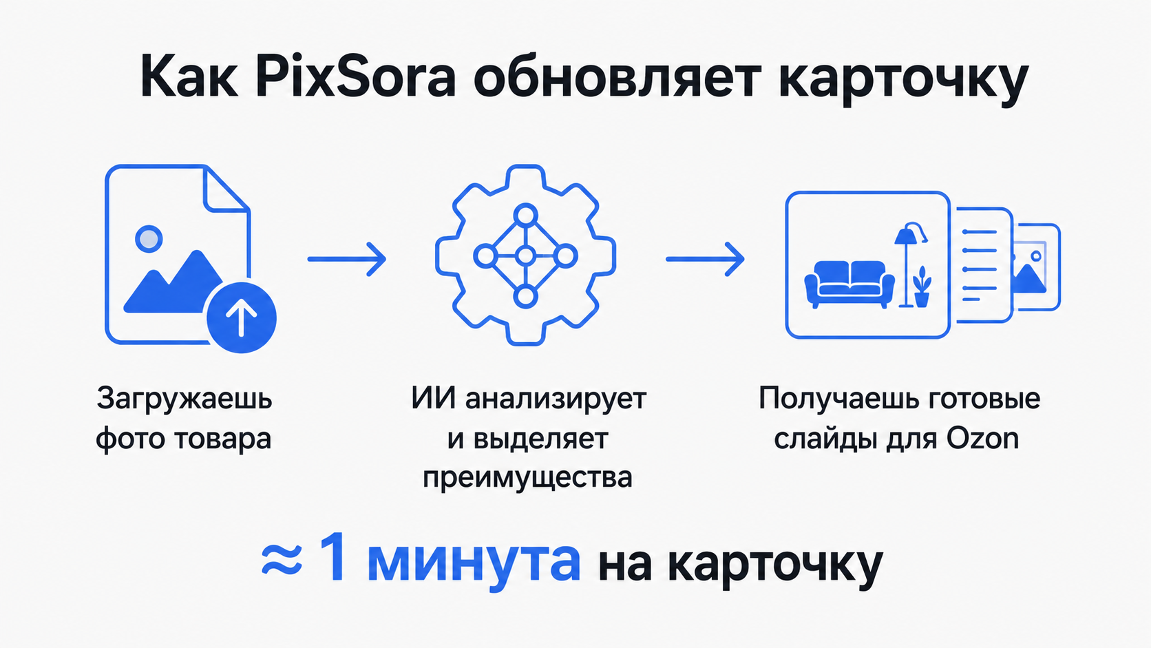 Инфографика 2 — «Как работает PixSora: 3 шага»
