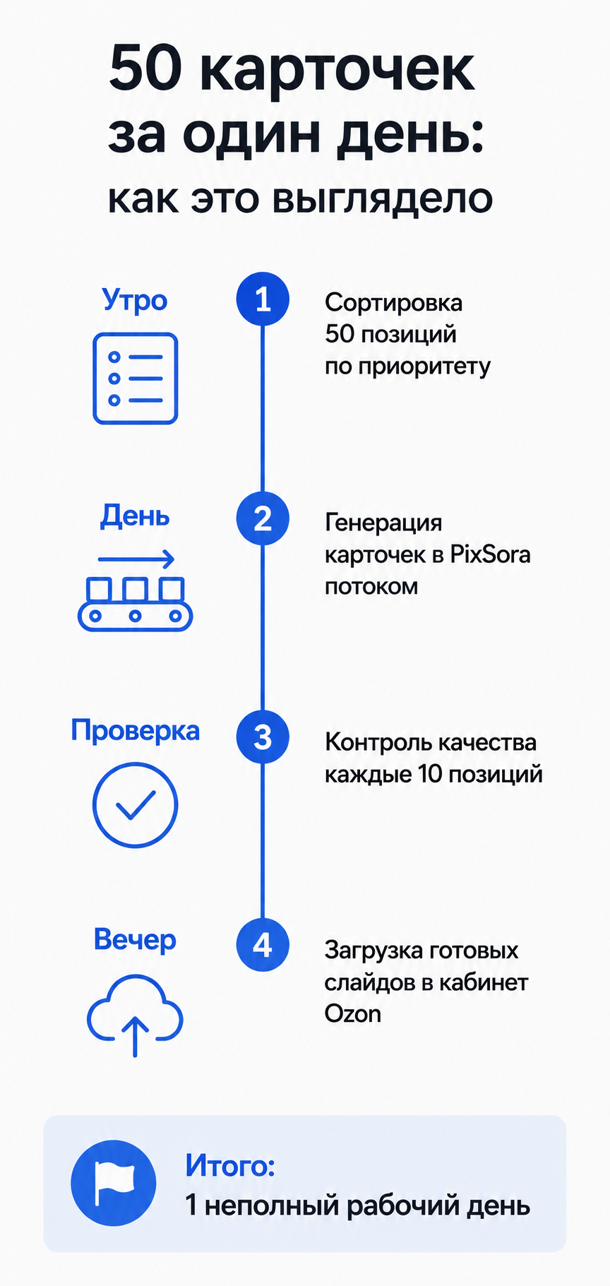Инфографика 3 — «Хронология одного дня: 50 карточек за неполный рабочий день»