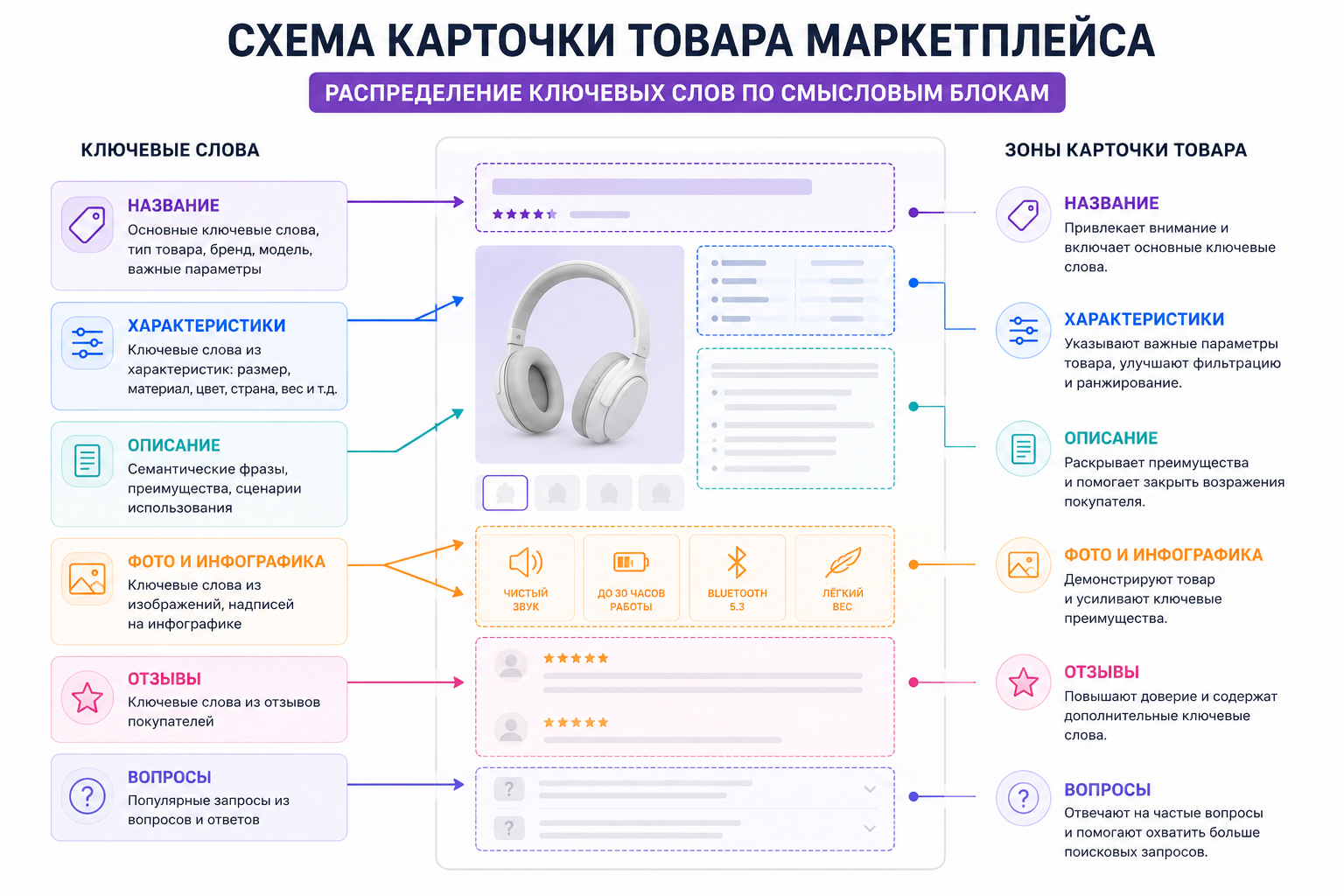 Как распределить ключевые слова по карточке