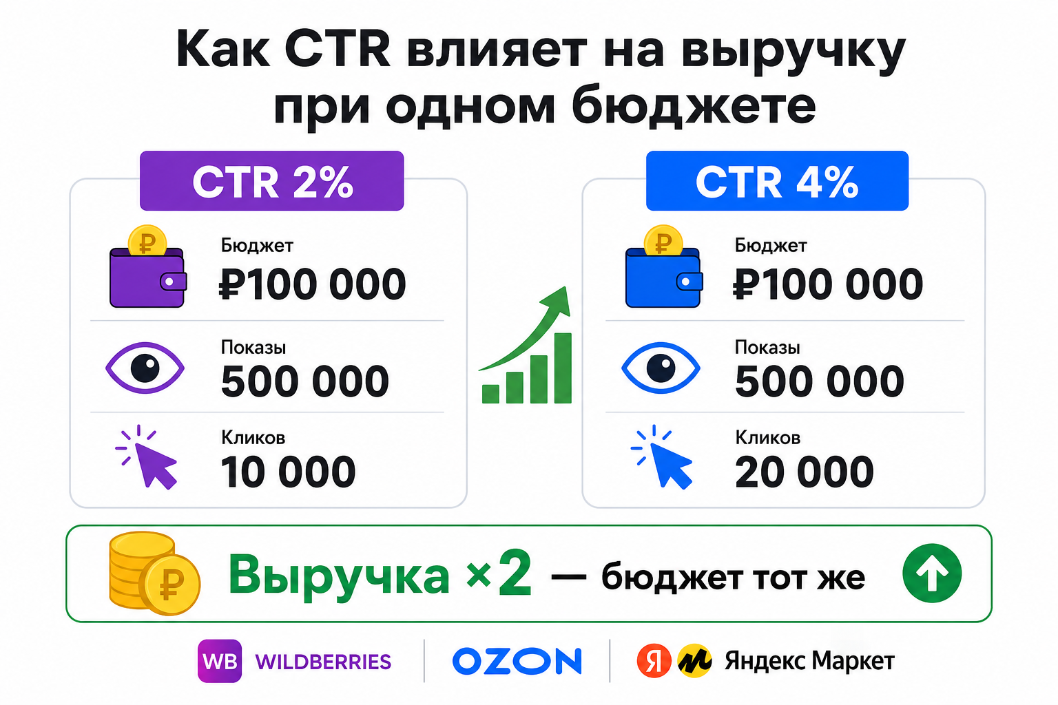 При CTR 2% и CTR 4% из одного рекламного бюджета в 100 000 рублей получается 10 000 и 20 000 кликов соответственно