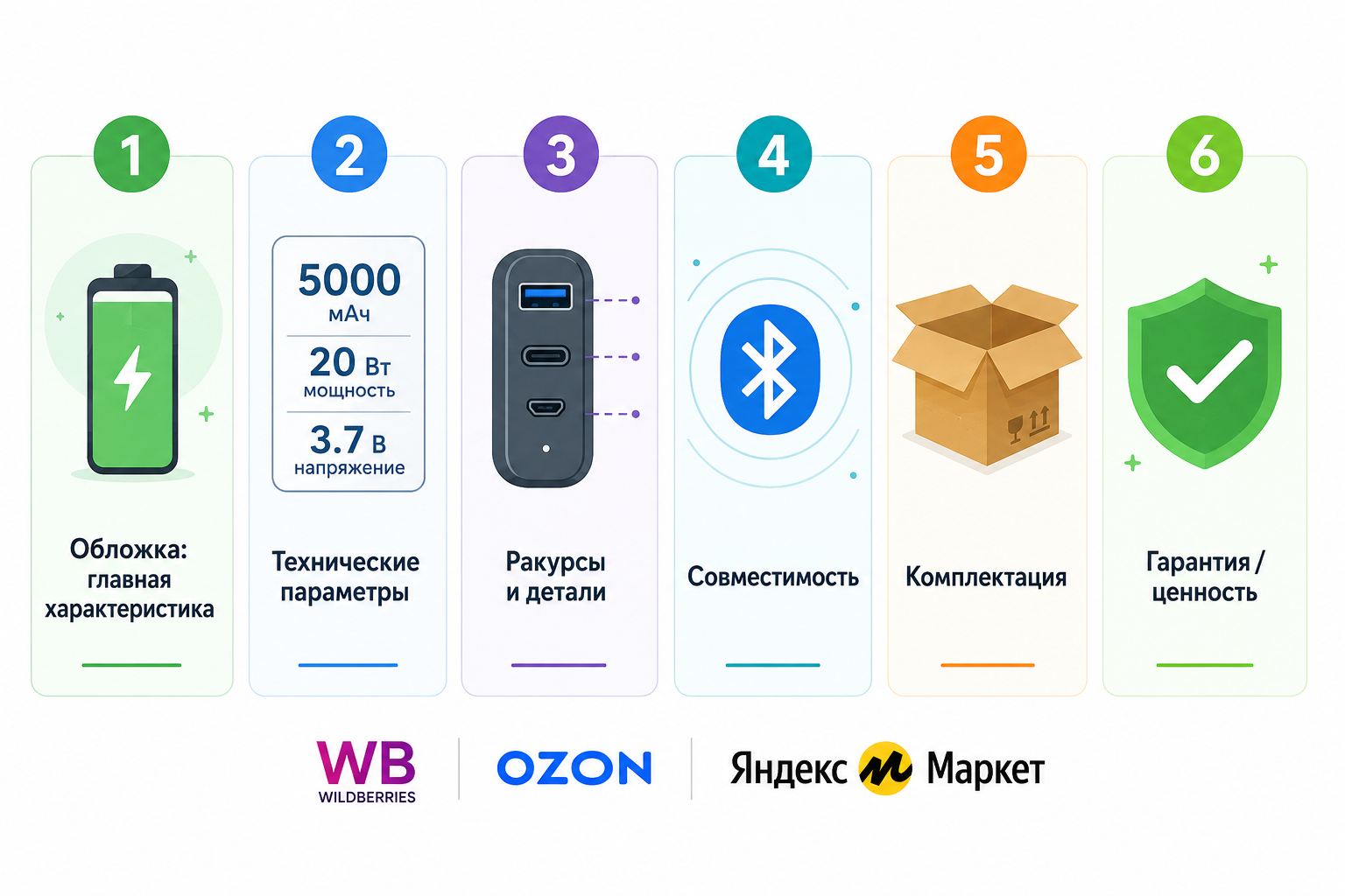 Схема карусели из 6 слайдов для инфографики карточки электроники на маркетплейсе