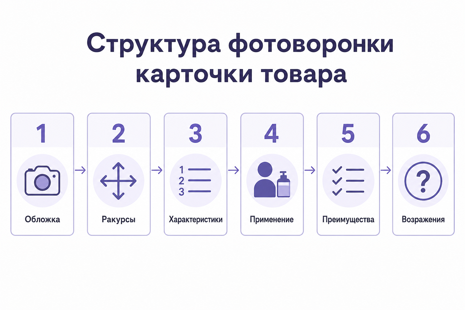Структура фотоворонки для карточки товара: 6 слайдов и их назначение