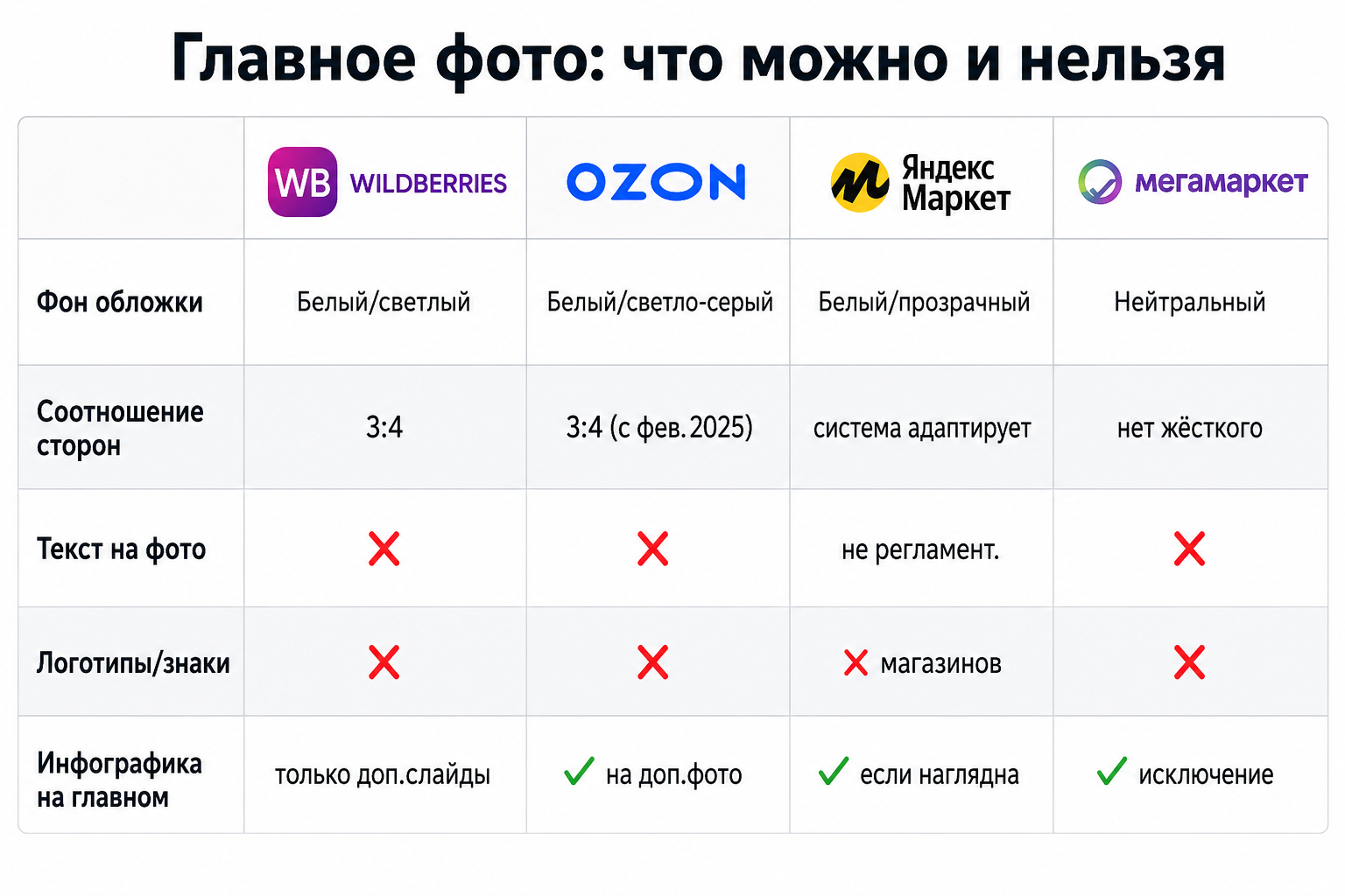 Сравнительная таблица требований к главному фото карточки товара на WB, Ozon, Яндекс Маркет и Мегамаркете
