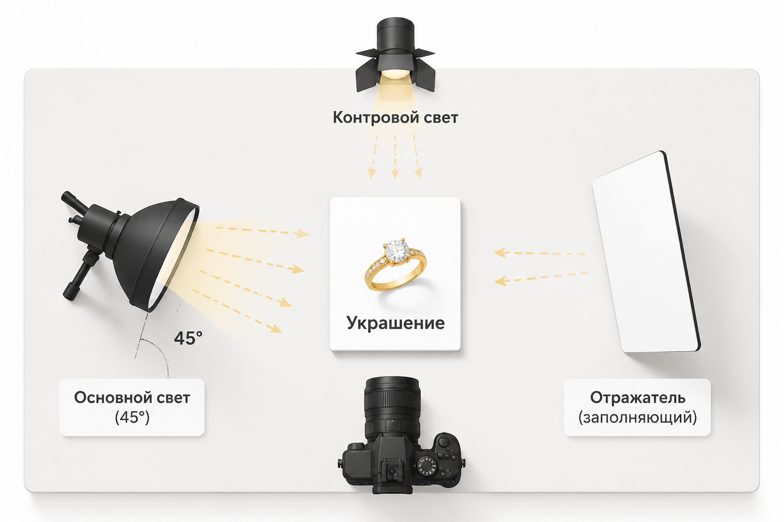 Схема трёхточечного освещения для фотосъёмки ювелирных украшений: основной свет, отражатель и контровой свет