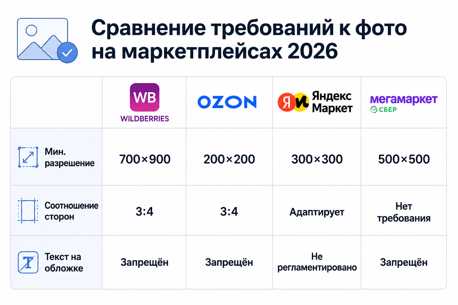 Сравнение требований к инфографике на WB, Ozon, Яндекс.Маркет и Мегамаркет 2026