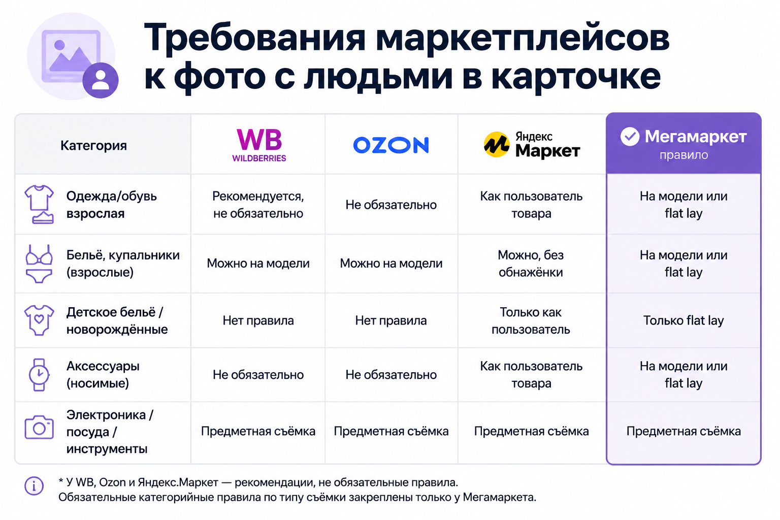 Таблица требований маркетплейсов к фото с людьми по категориям товаров