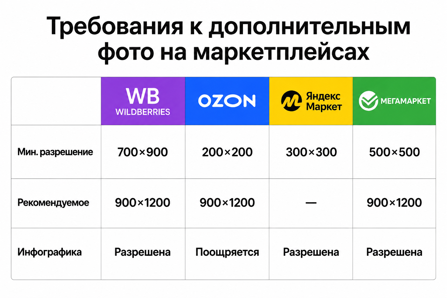 Требования к дополнительным фото и инфографике на маркетплейсах WB, Ozon, Яндекс Маркет, Мегамаркет