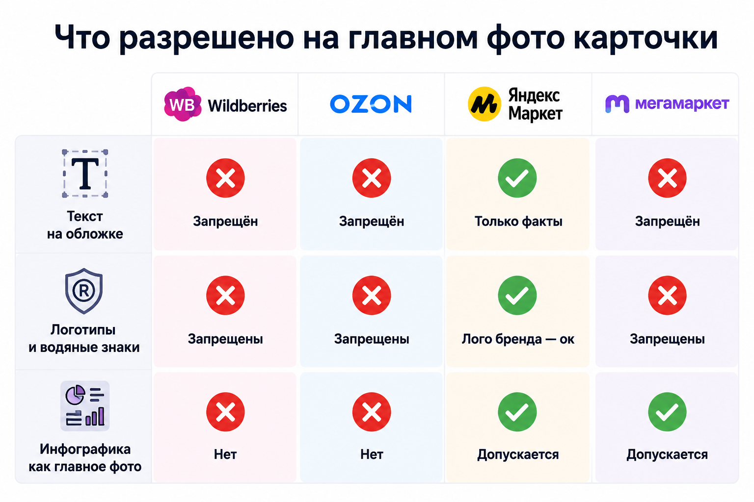Таблица-инфографика: что разрешено и что запрещено на главном фото карточки товара на WB, Ozon, Яндекс.Маркет и Мегамаркет