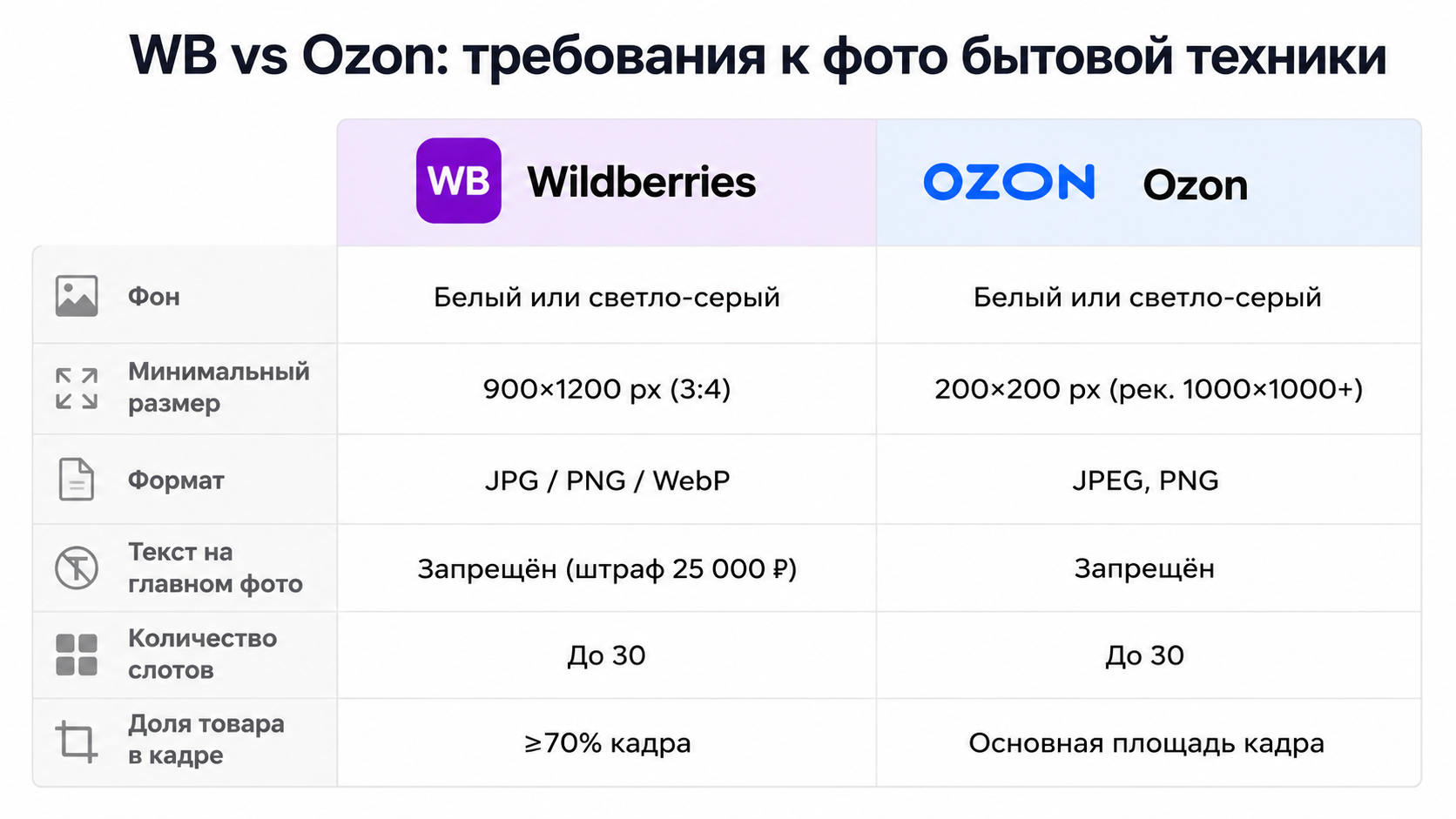 Сравнительная таблица требований Wildberries и Ozon к фото бытовой техники