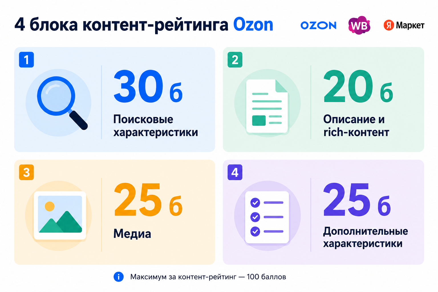 Четыре блока контент-рейтинга Ozon и их максимальные баллы