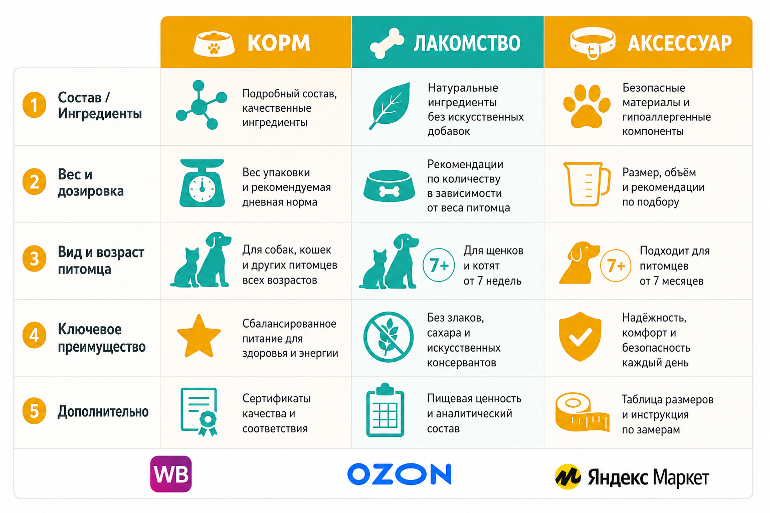 Таблица: что выносить на слайды инфографики для корма, лакомств и аксессуаров для питомцев
