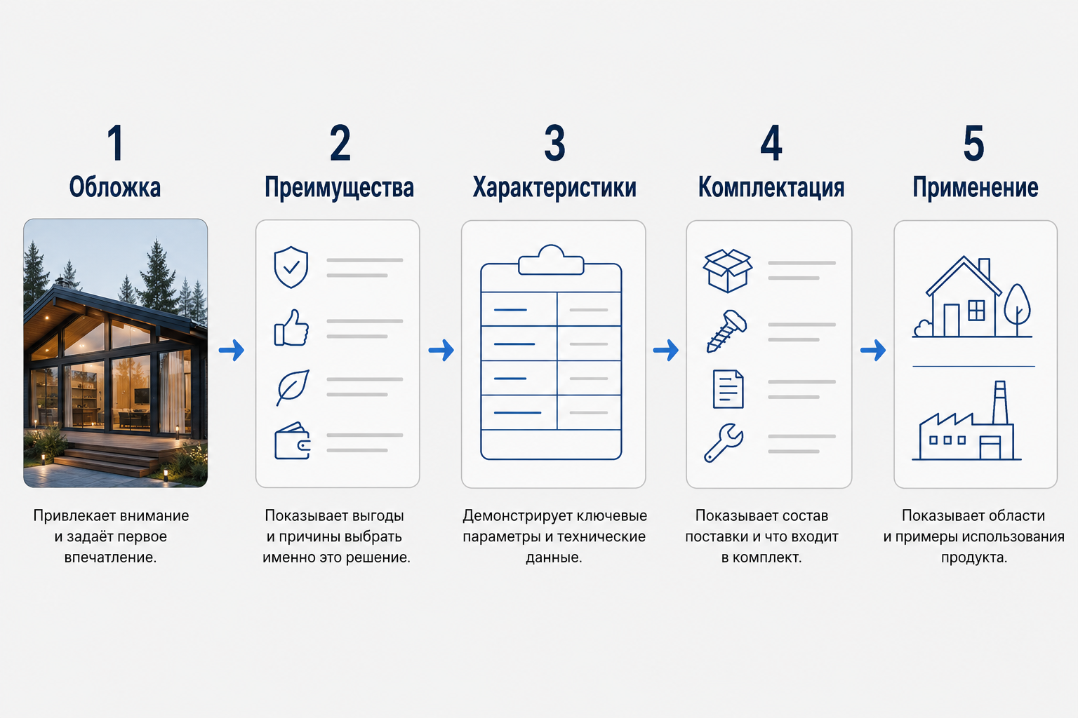 Схема из 5 слайдов продающей карточки товара на маркетплейсе