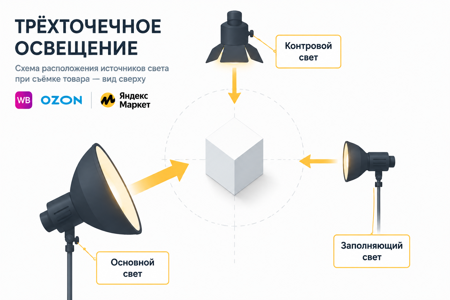 Схема трёхточечного освещения для предметной фотосъёмки