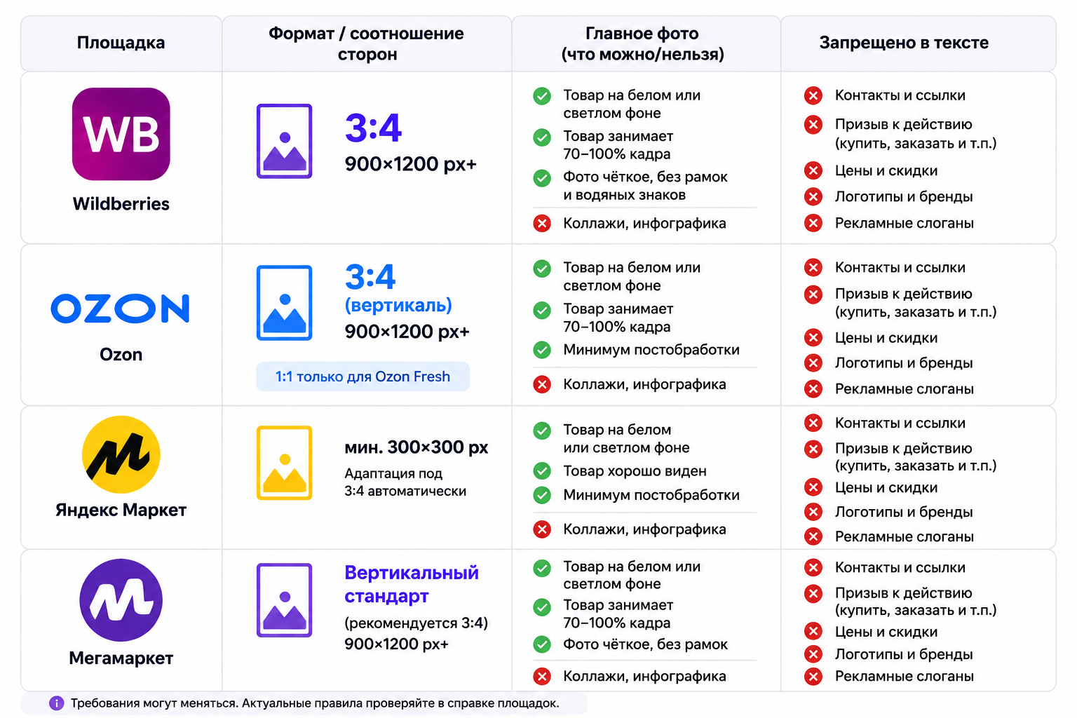 Сравнительная таблица требований к инфографике для электроники на Wildberries, Ozon, Яндекс Маркет и Мегамаркете