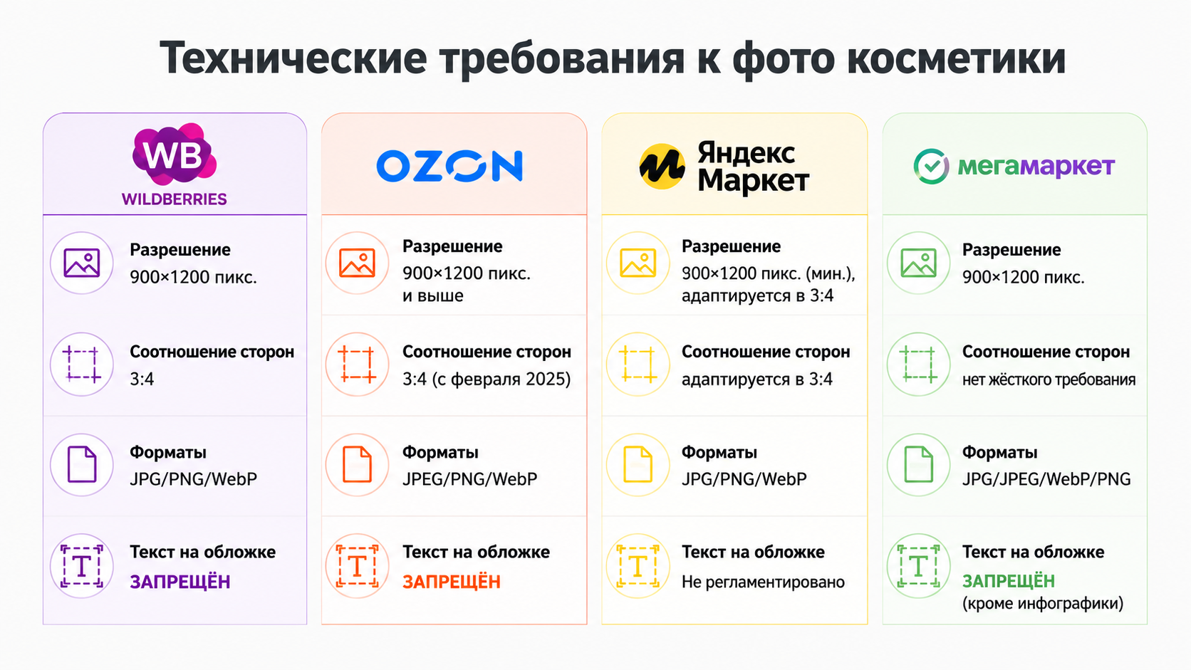 Технические требования к инфографике на WB, Ozon, Яндекс.Маркет и Мегамаркет — сравнительная таблица