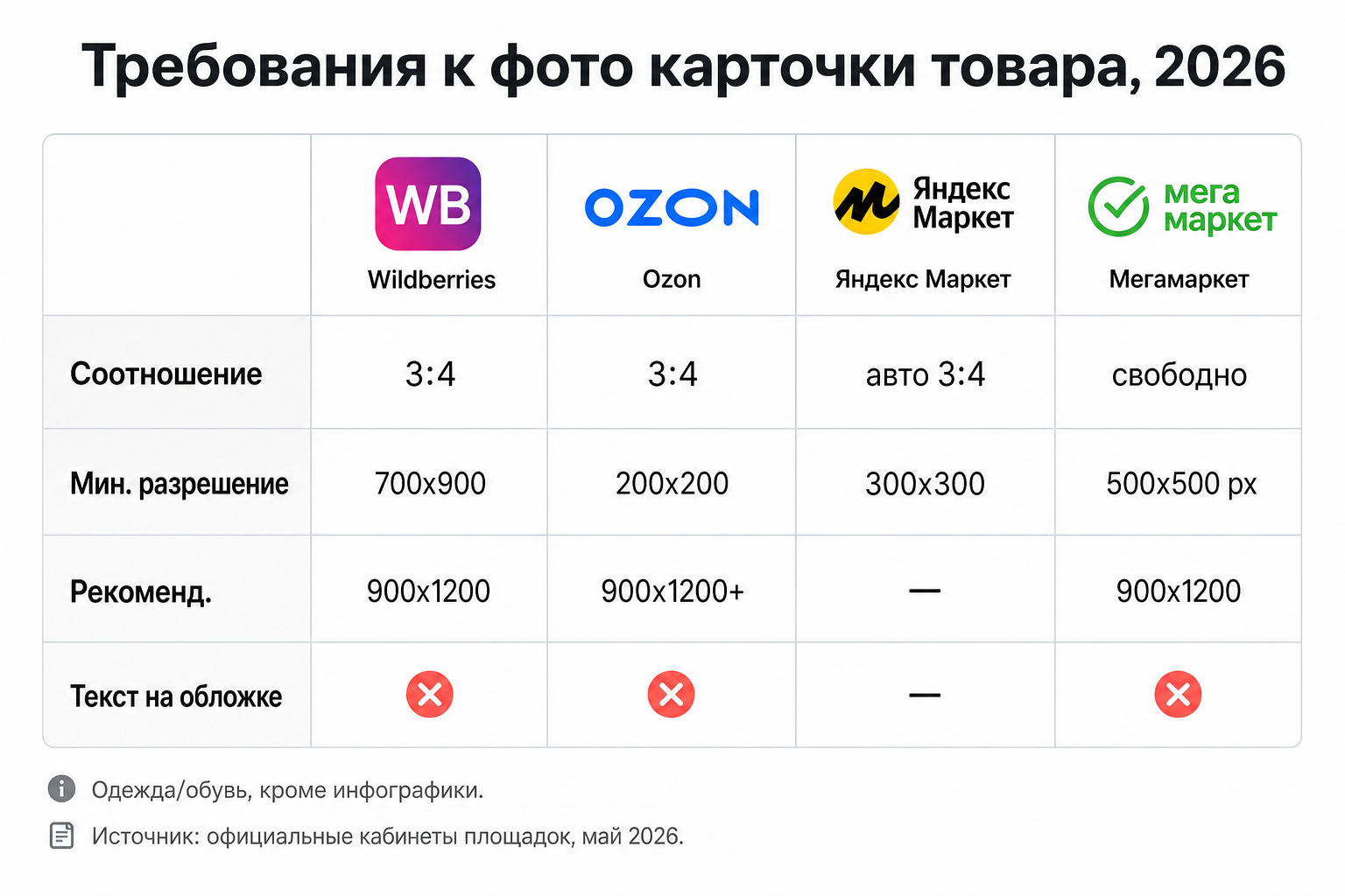 Сравнительная таблица требований к фото на WB, Ozon, Яндекс Маркет и Мегамаркет в 2026 году