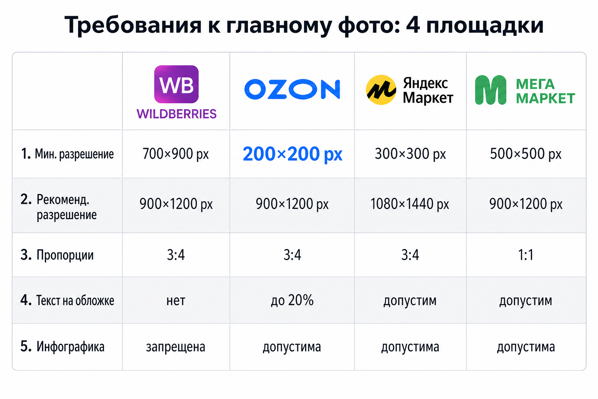 Сравнение требований WB, Ozon, Яндекс Маркет и Мегамаркет к главному фото карточки товара