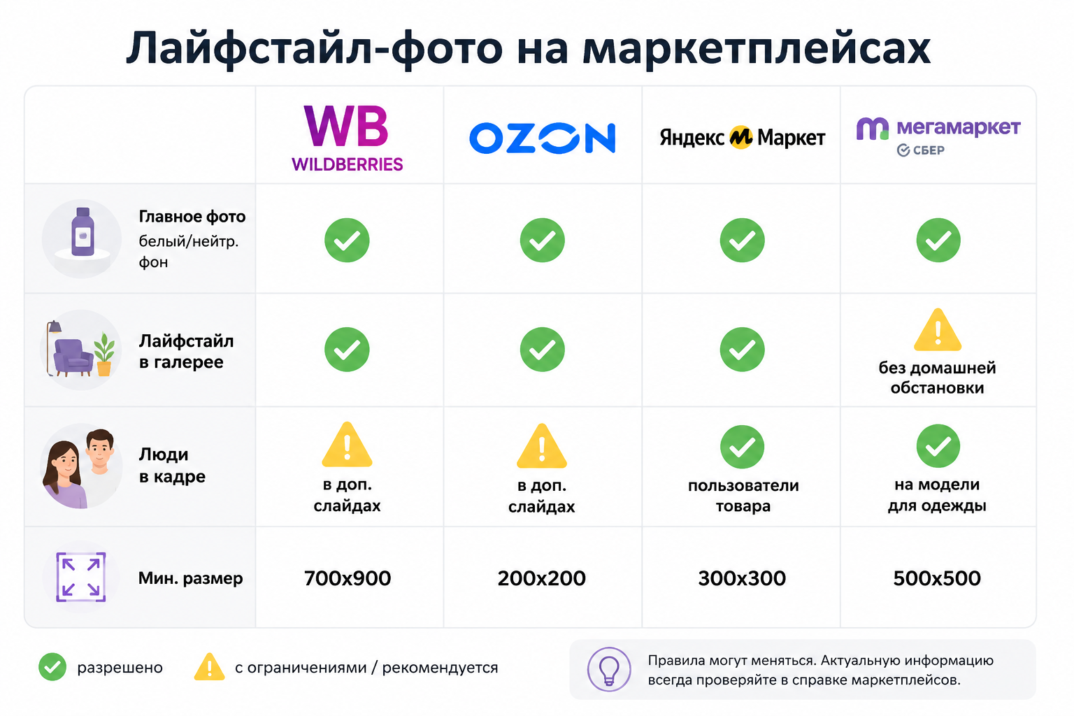 Таблица правил и требований к лайфстайл-фото на WB, Ozon, Яндекс Маркет и Мегамаркет