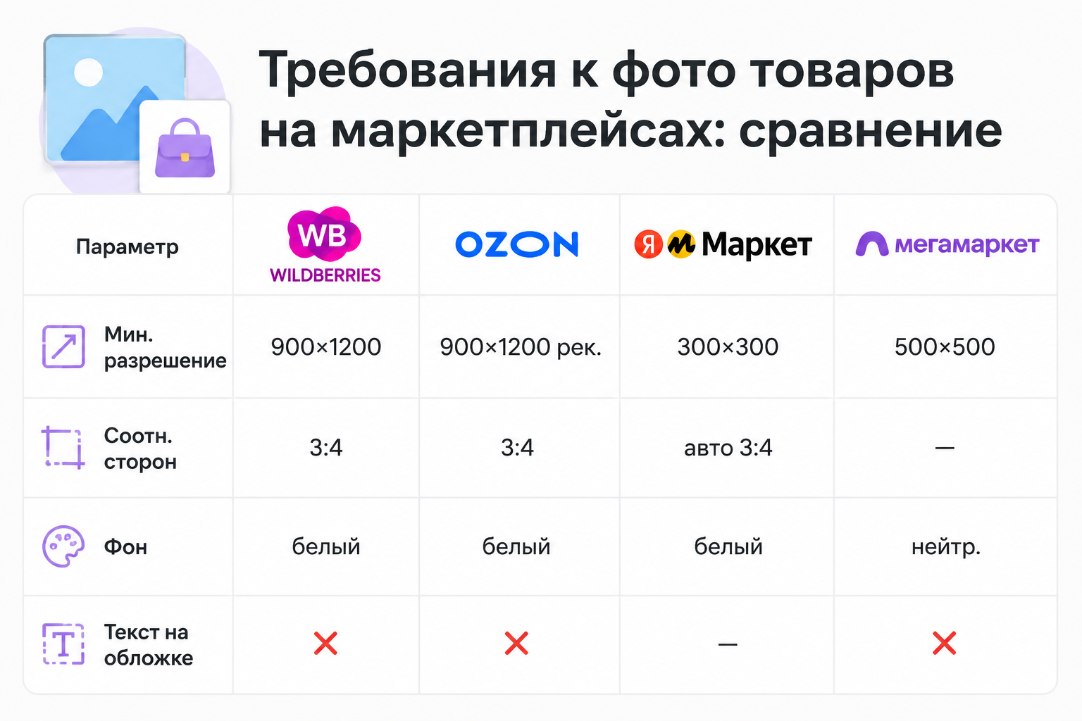 Сравнительная таблица требований WB, Ozon, Яндекс Маркет и Мегамаркет к фото украшений: разрешение, соотношение сторон и фон
