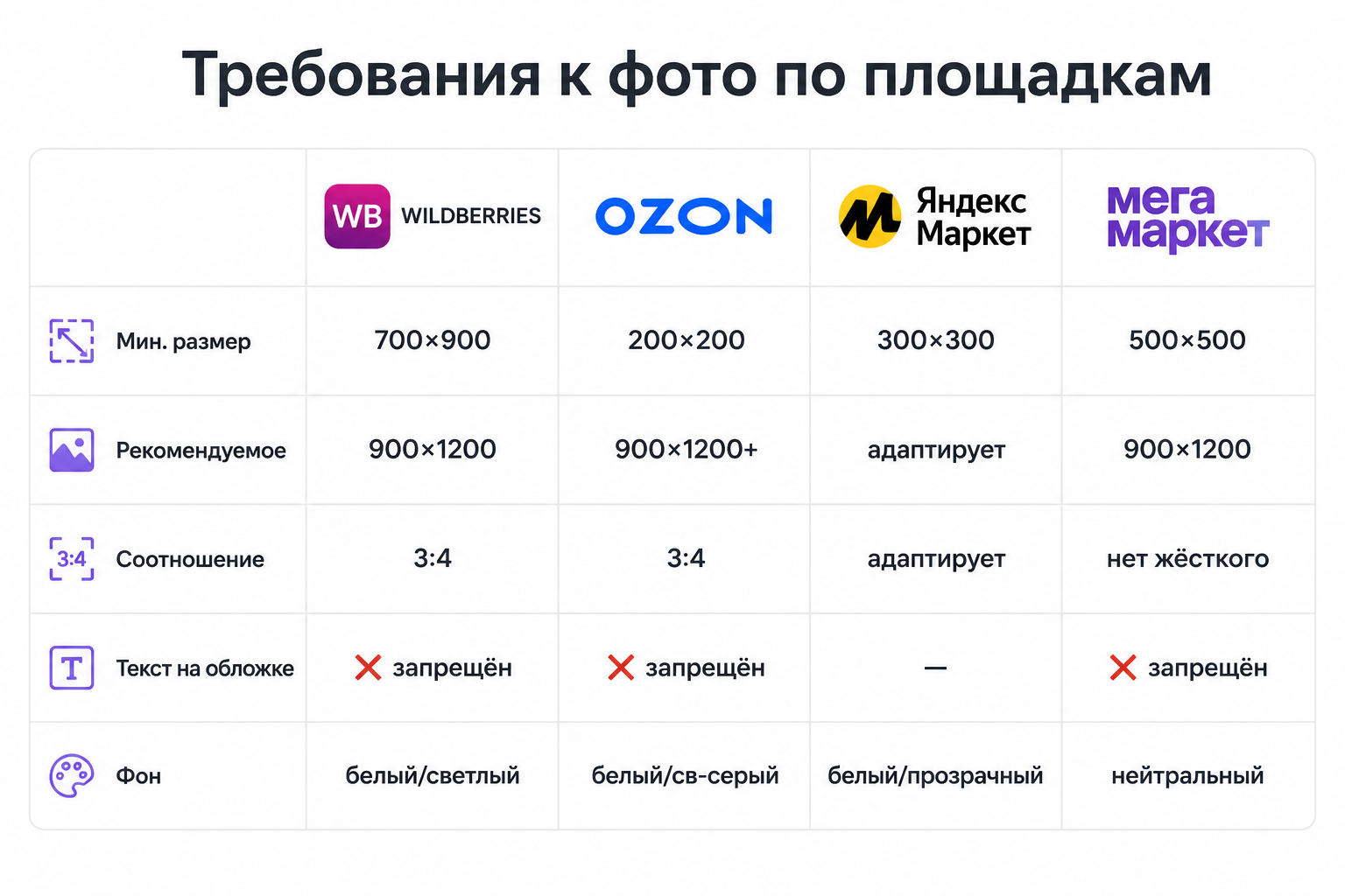 Сравнительная таблица требований к фотографиям товаров на WB, Ozon, Яндекс Маркете и Мегамаркете