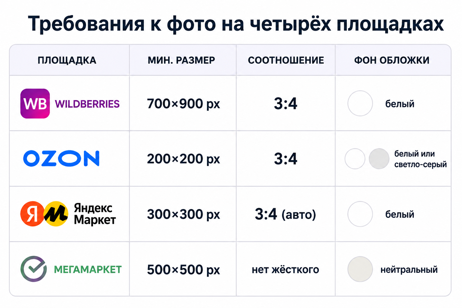 Сравнительная таблица требований WB, Ozon, Яндекс.Маркет и Мегамаркет к фото товара