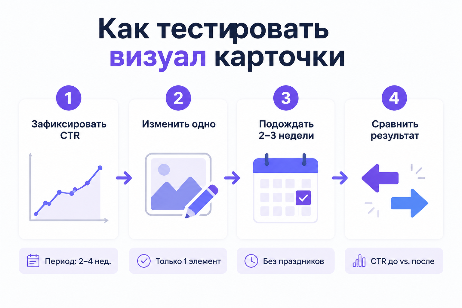 Схема A/B тестирования визуала карточки товара на маркетплейсе