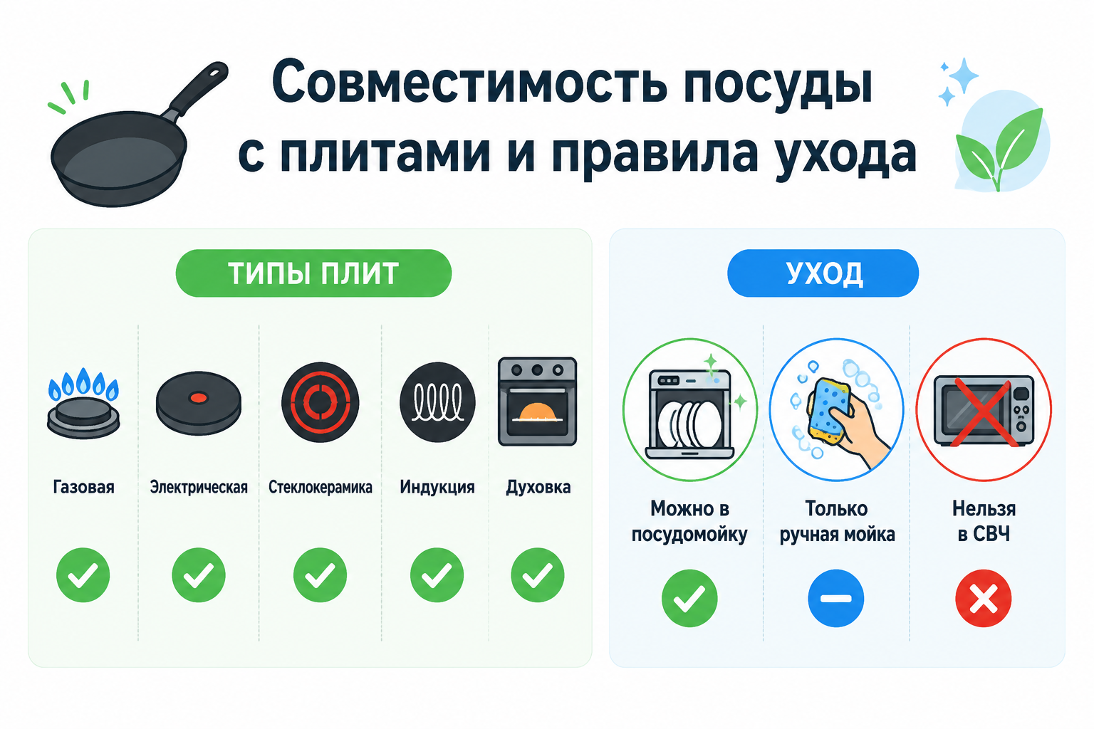 Совместимость посуды с типами плит и правила ухода — инфографика для карточки товара на маркетплейсе