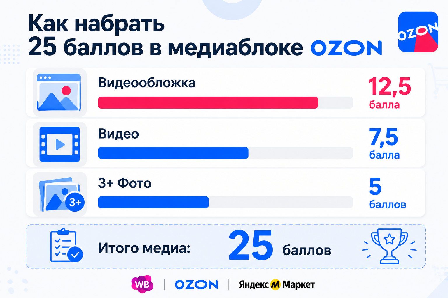 Разбивка 25 баллов медиаблока контент-рейтинга Ozon