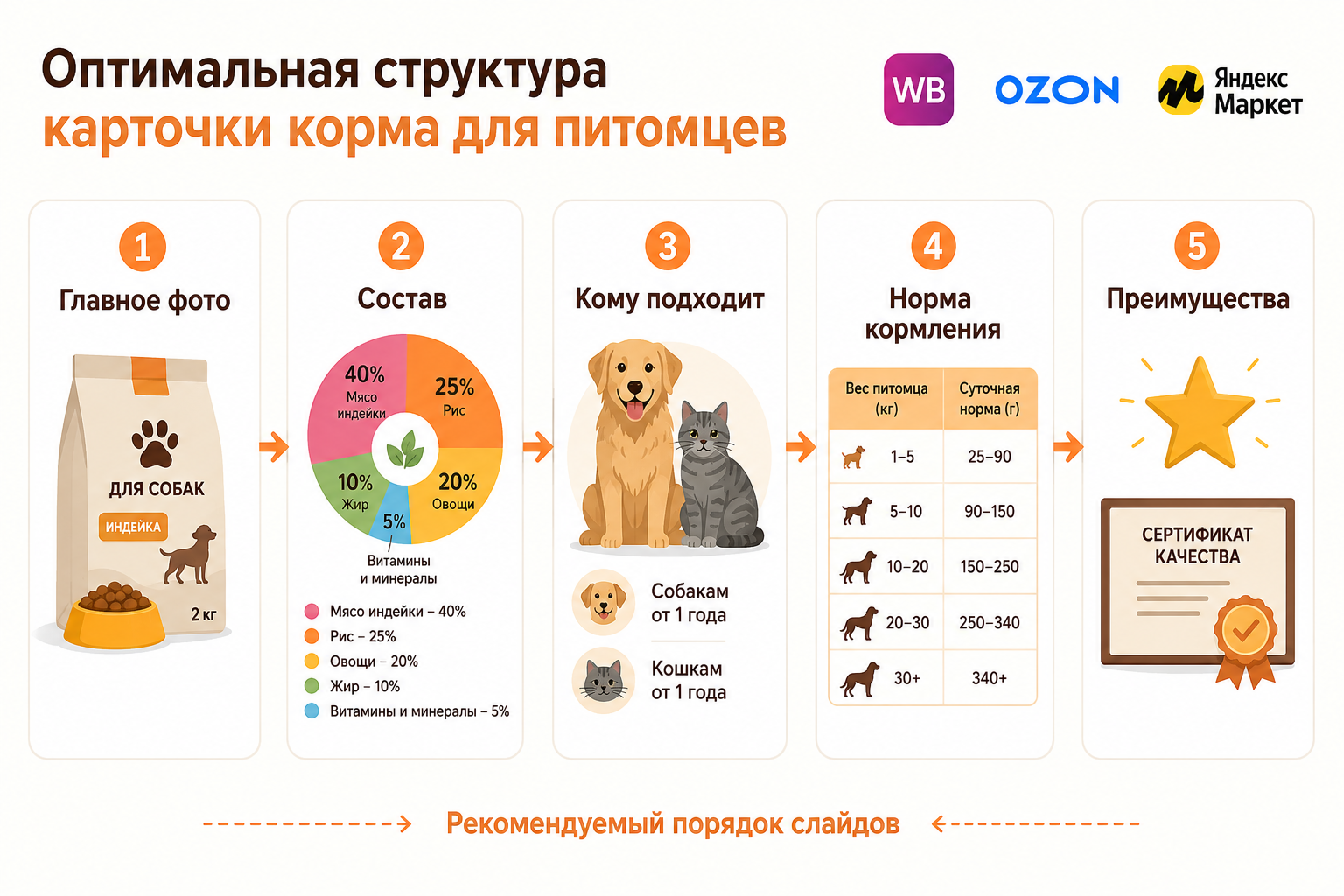 Схема структуры карточки зоокорма: порядок слайдов от главного фото до преимуществ