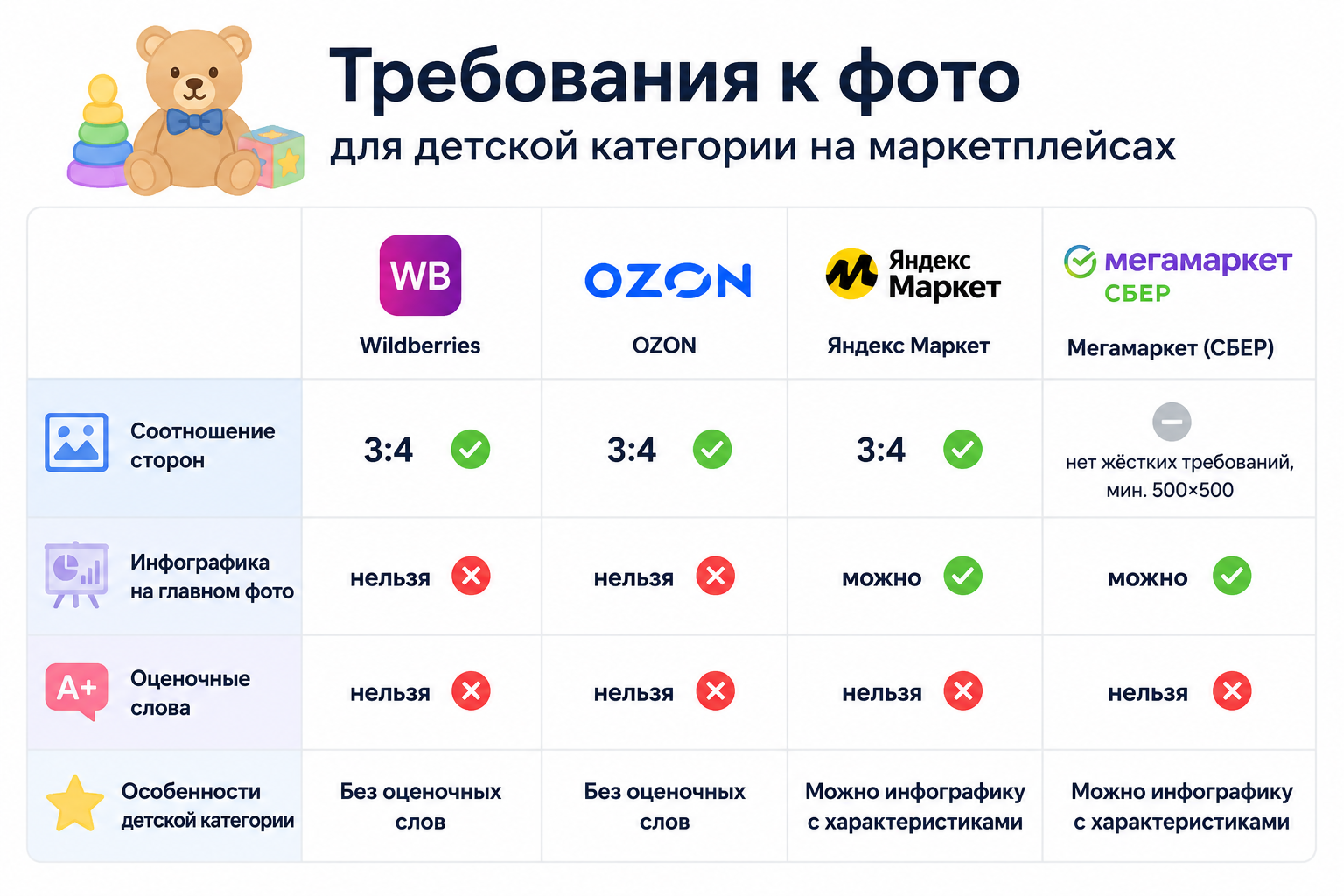 Сравнительная таблица требований к инфографике для детских товаров на WB, Ozon, Яндекс Маркет и Мегамаркет