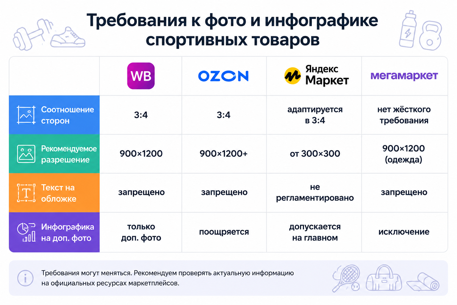 Сравнительная таблица требований WB, Ozon, Яндекс Маркет и Мегамаркет к фото и инфографике спортивных товаров