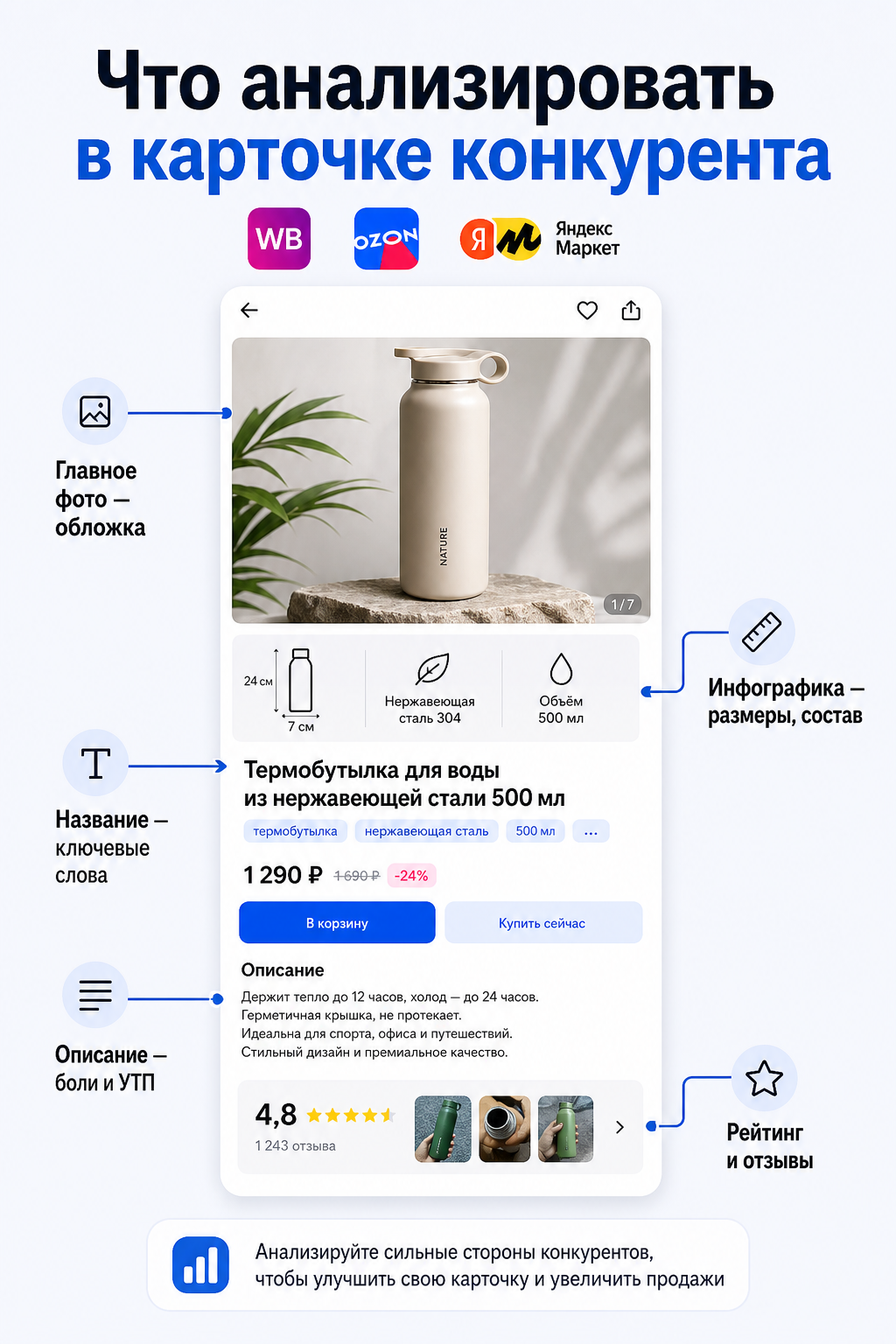 Схема элементов карточки товара для анализа конкурентов