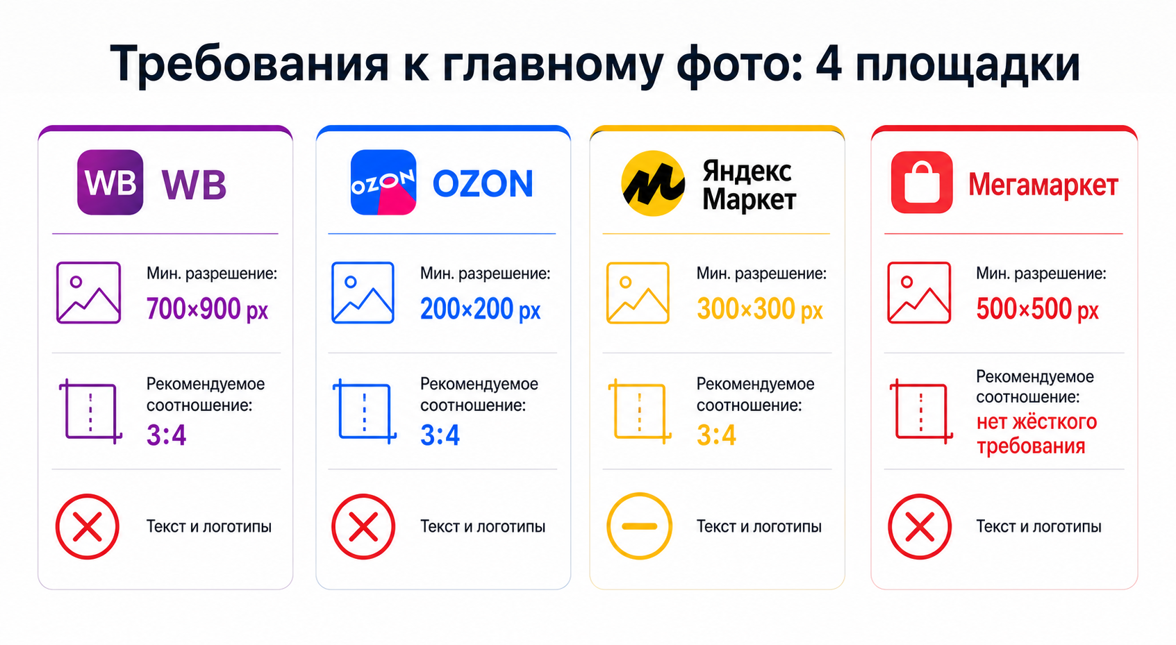Сравнительная таблица требований к главному фото на WB, Ozon, Яндекс Маркет и Мегамаркет