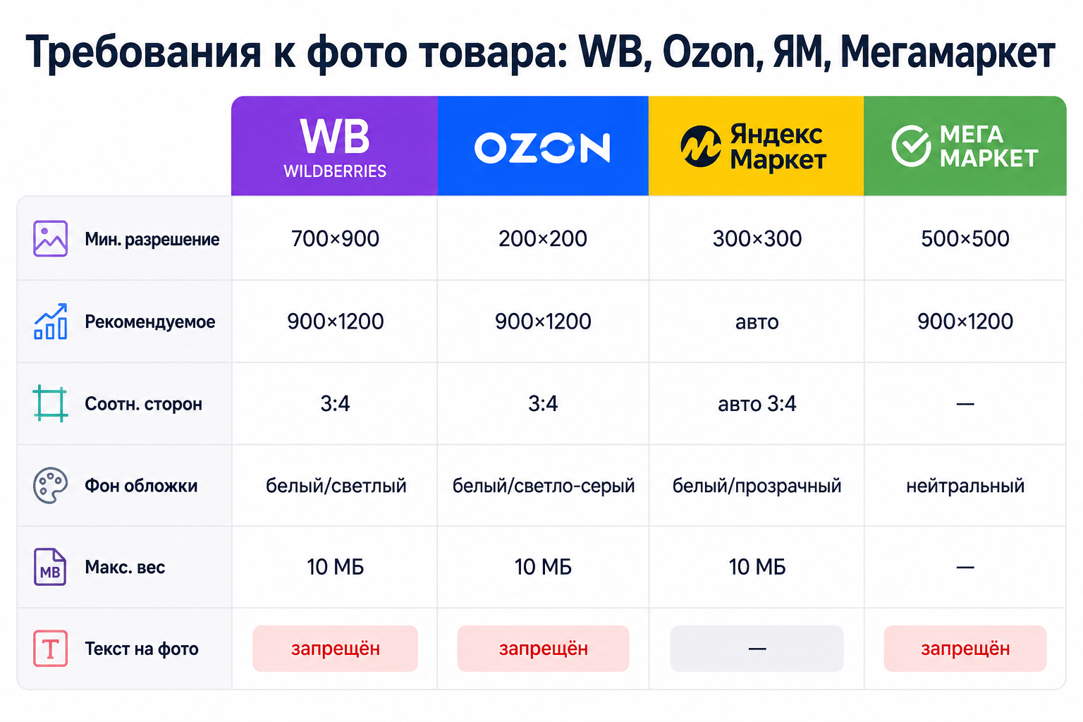Таблица технических требований к фото товара на Wildberries, Ozon, Яндекс Маркет и Мегамаркет