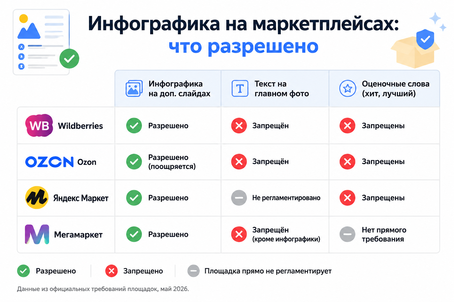 Сравнение требований к инфографике на маркетплейсах — WB, Ozon, Яндекс Маркет, Мегамаркет
