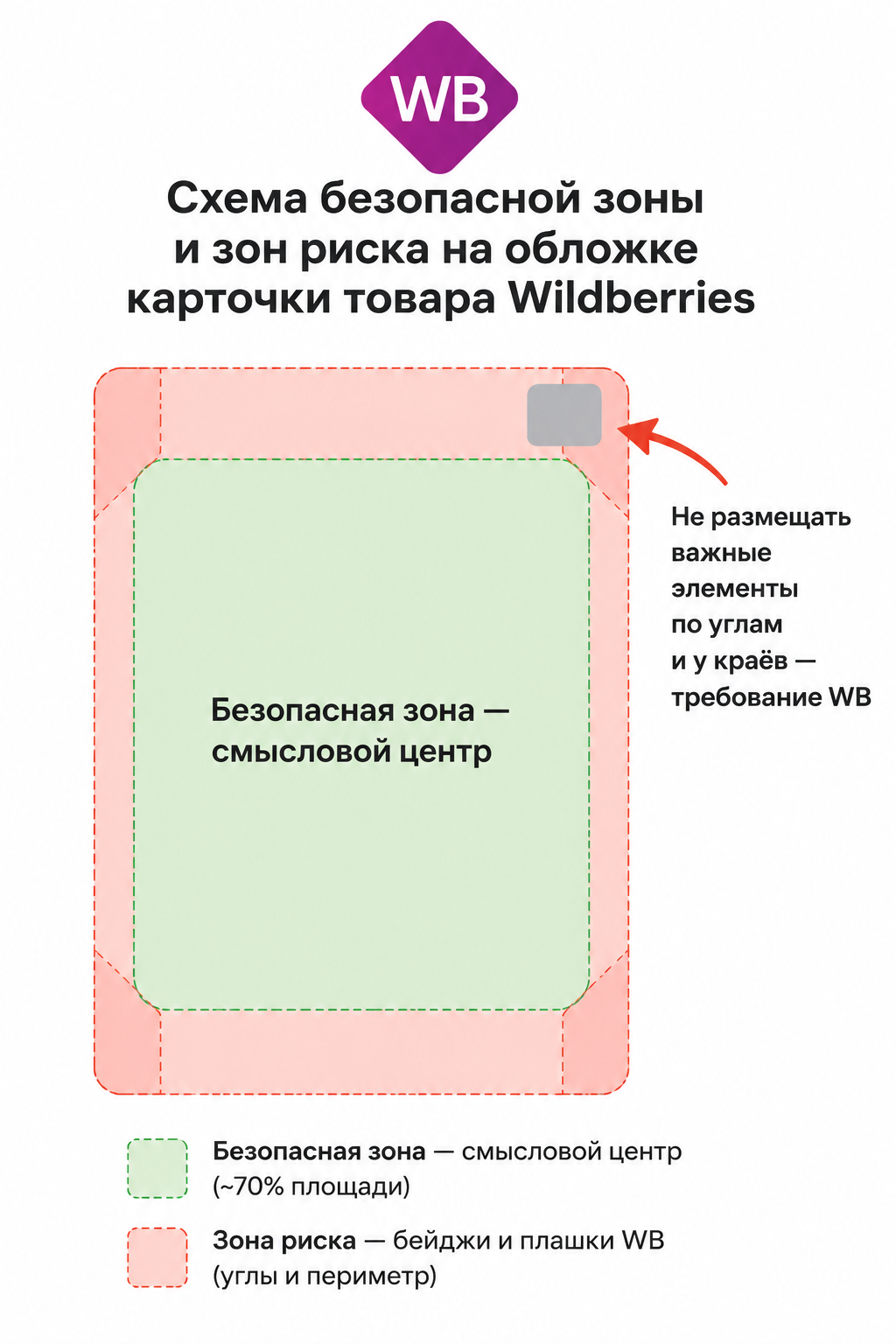 Схема безопасной зоны и зон риска на обложке карточки товара Wildberries