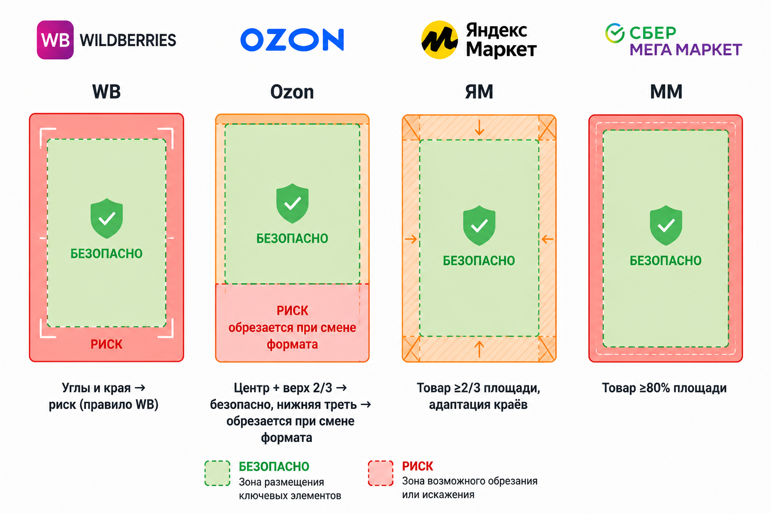 Сравнение безопасных зон обложки карточки товара на WB, Ozon, Яндекс.Маркет и Мегамаркет