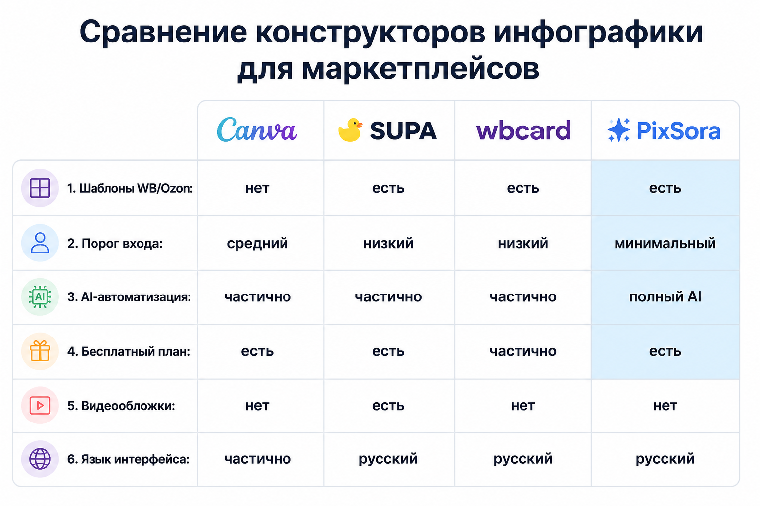 Сравнительная таблица конструкторов инфографики для маркетплейсов — Canva, SUPA, wbcard, PixSora