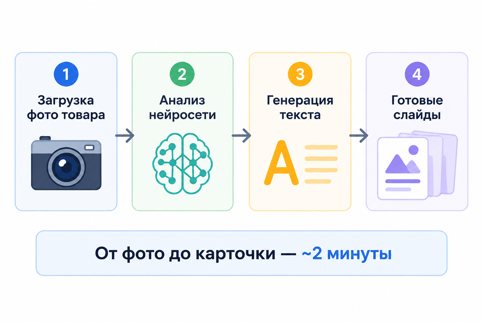 Схема AI-пайплайна PixSora: 4 шага от загрузки фото до готовых слайдов инфографики