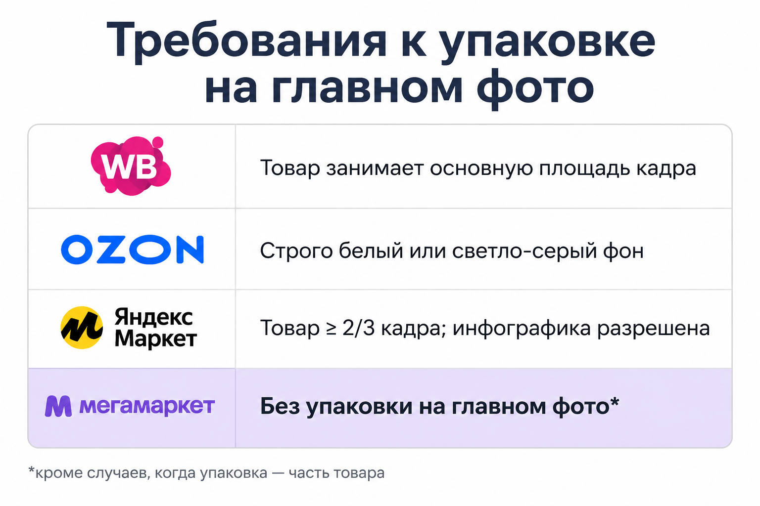 Таблица требований к упаковке на фото для WB, Ozon, Яндекс Маркет и Мегамаркет 2026
