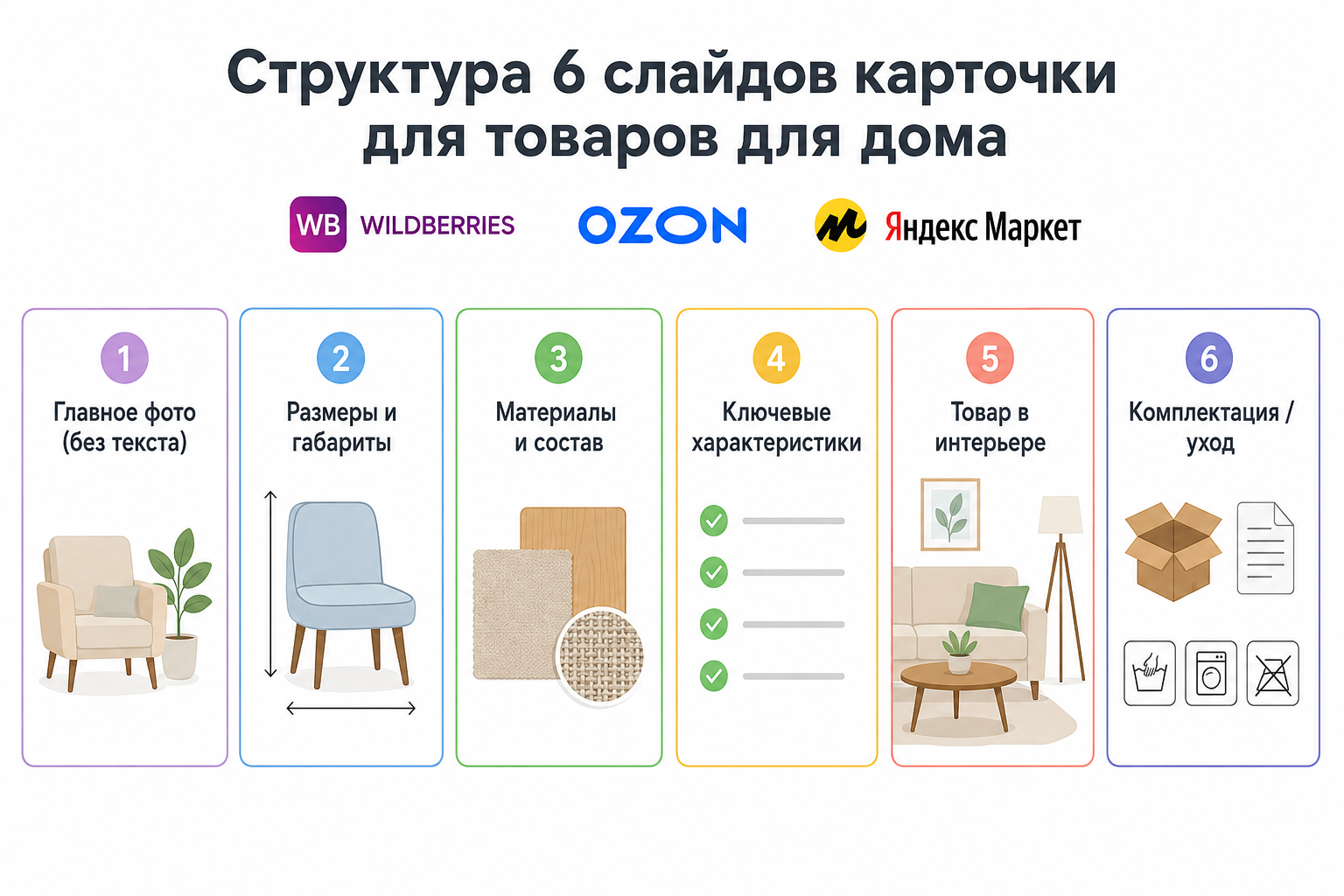 Структура 6 слайдов инфографики для карточки товаров для дома на маркетплейсе