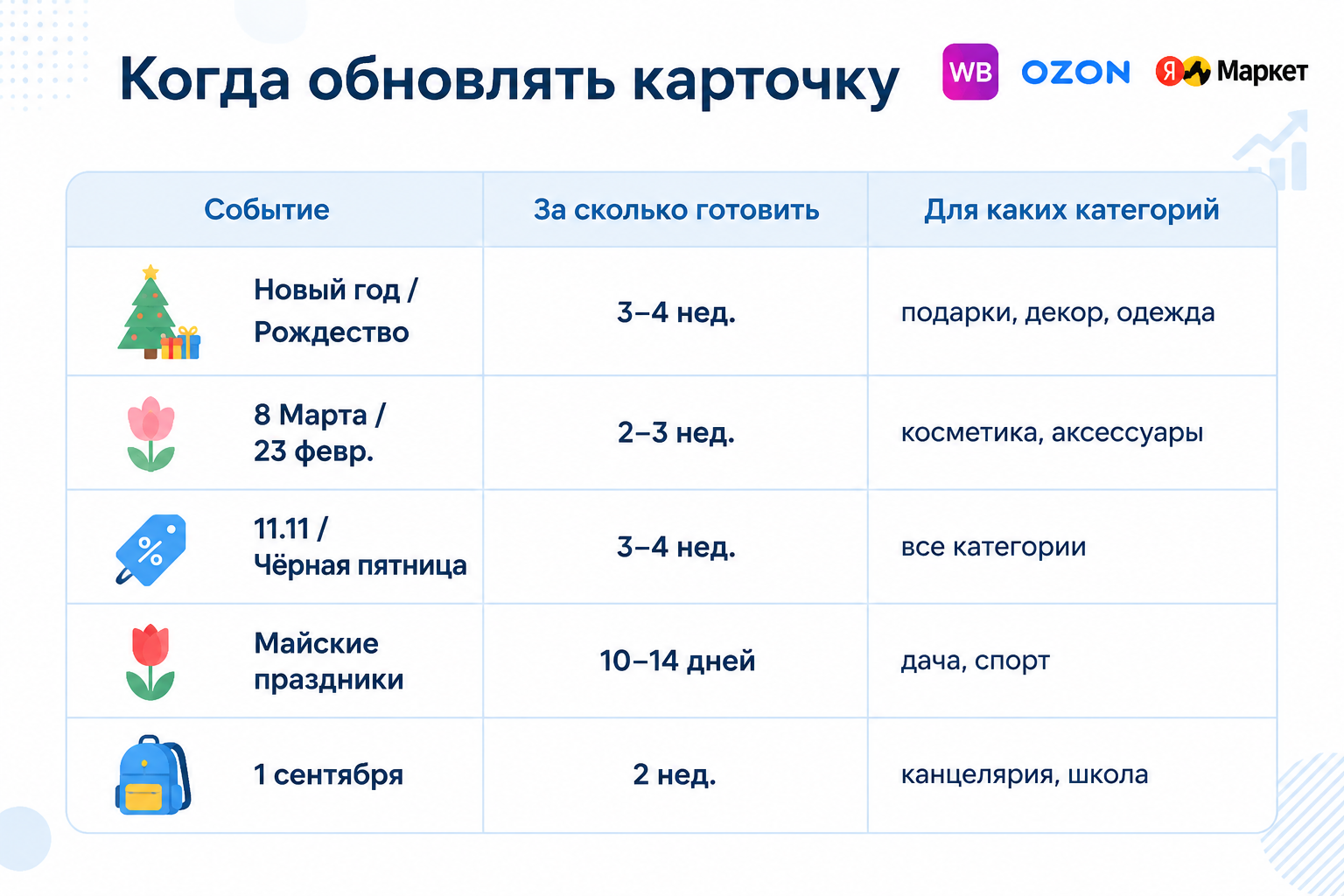 Календарь сезонного обновления инфографики для карточек маркетплейса