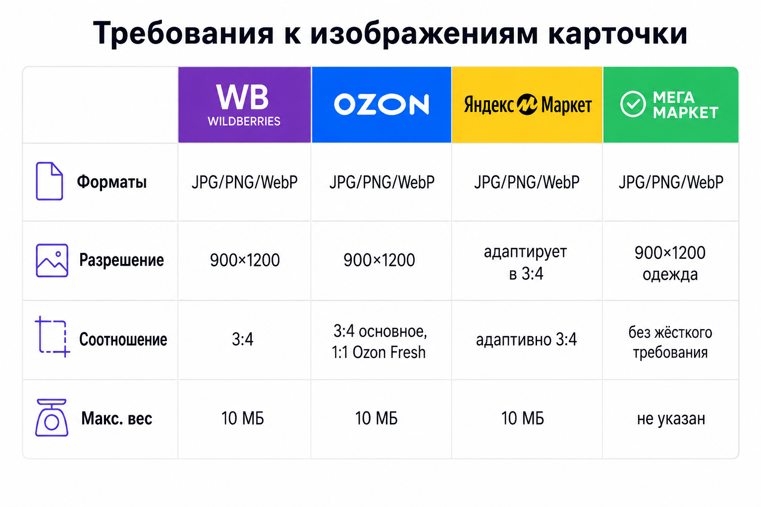 Таблица технических требований к изображениям карточек на WB, Ozon, Яндекс Маркет и Мегамаркет