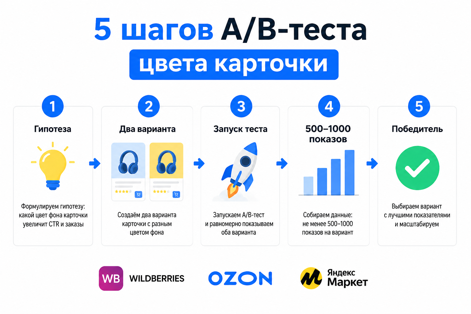 5 шагов A/B-теста цветового решения карточки товара на маркетплейсе