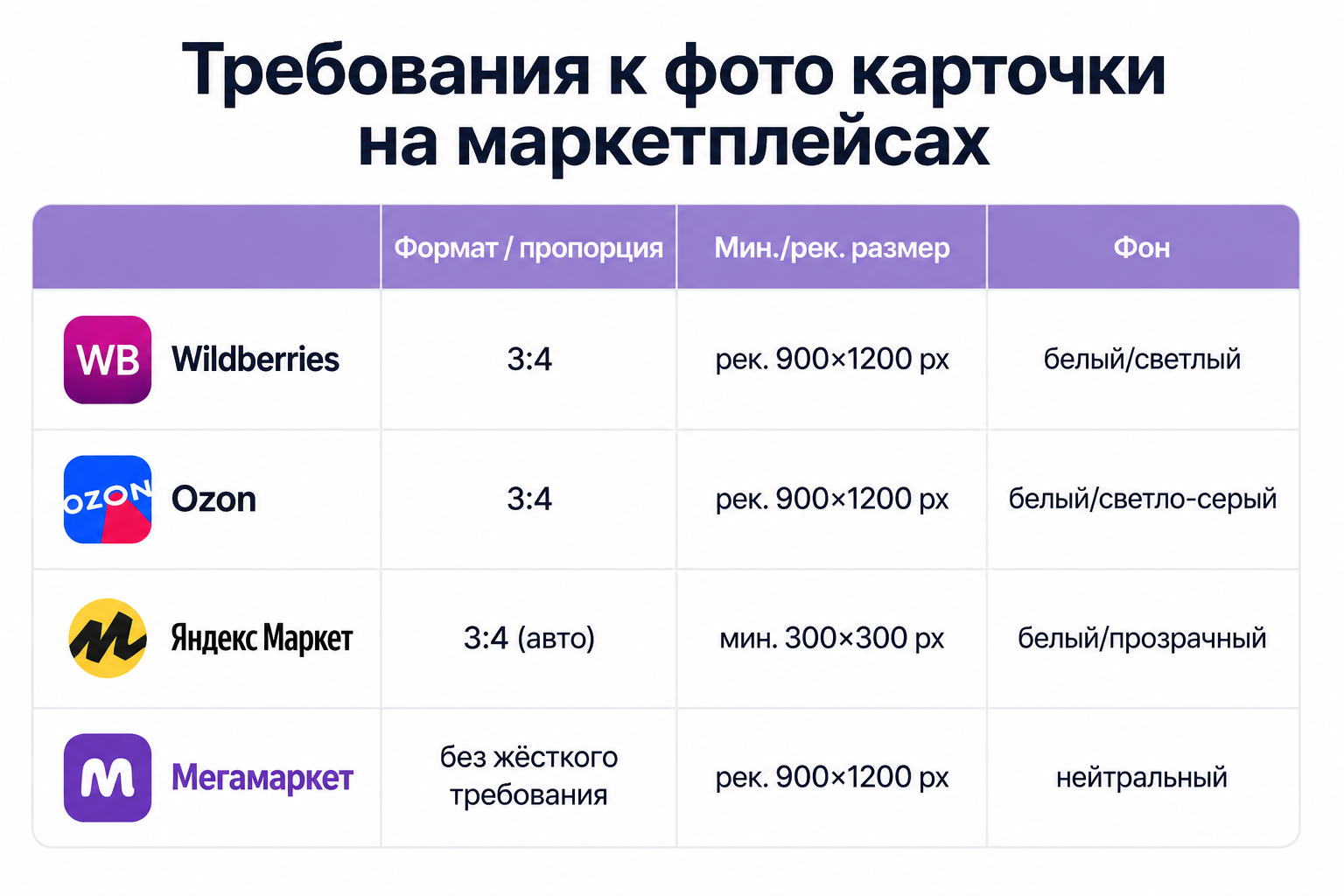 Сравнение требований к формату и цвету фона фото карточки товара на WB, Ozon, Яндекс Маркет и Мегамаркет
