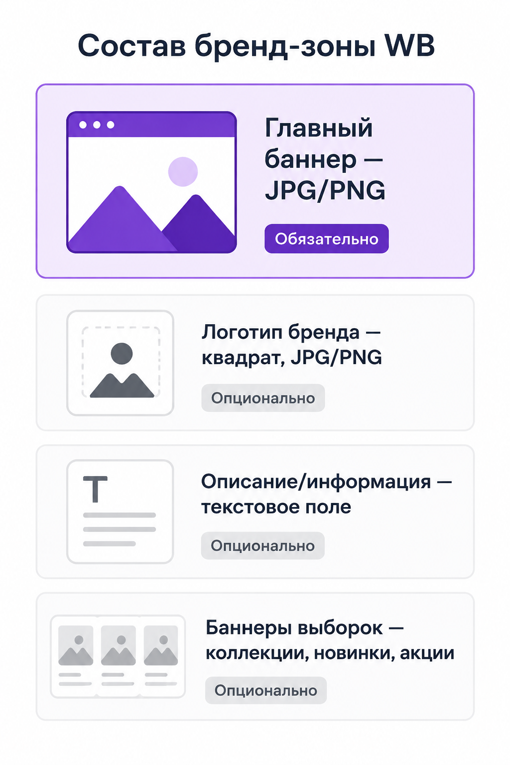 Схема состава бренд-зоны на Wildberries: баннер, логотип, описание, выборки