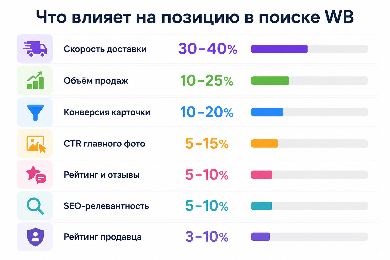 Факторы ранжирования поиска Wildberries 2026 с процентами влияния каждого фактора