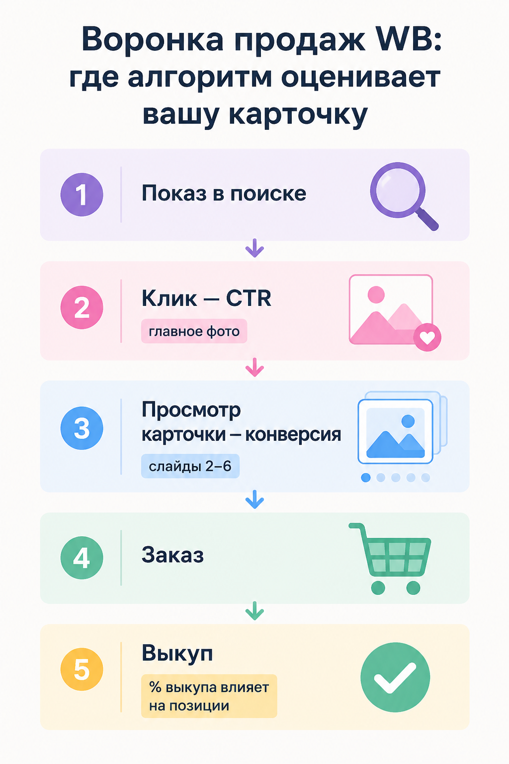 Воронка продаж на Wildberries: от показа в поиске до выкупа товара — как алгоритм оценивает каждый шаг