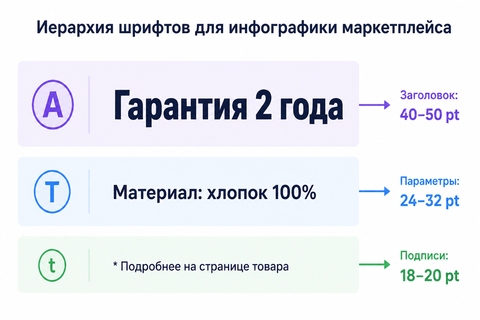 Иерархия размеров шрифтов для инфографики маркетплейса: заголовок 40–50 pt, параметры 24–32 pt, подписи 18–20 pt