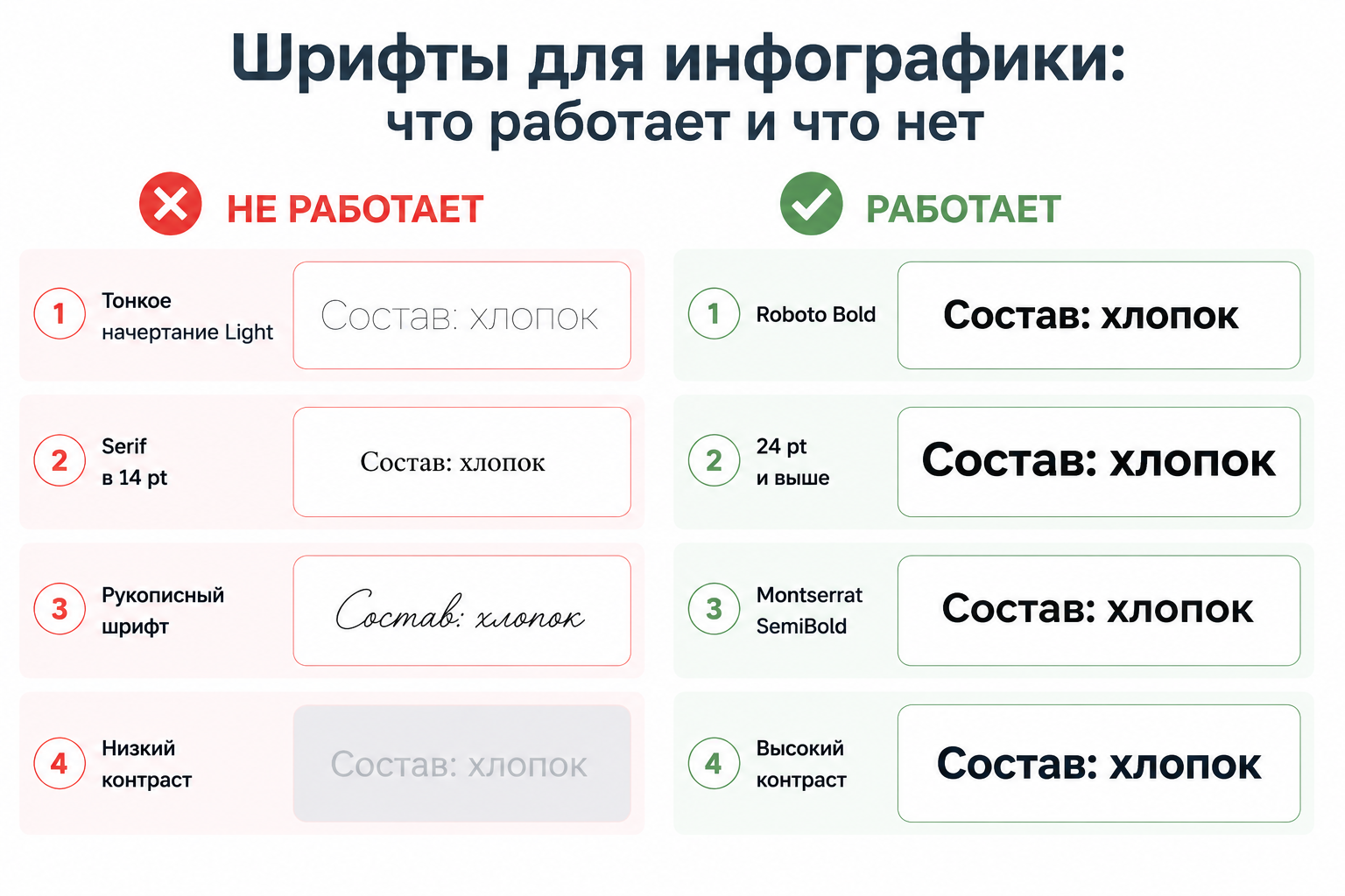Сравнение шрифтов для инфографики маркетплейса: что не работает (тонкие, засечные, рукописные, низкий контраст) и что работает (жирный гротеск, крупный кегль, высокий контраст)